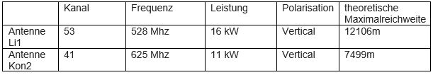 Übersichtstabelle